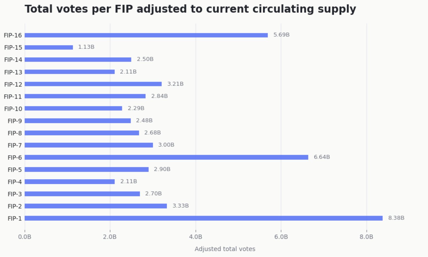 Turnout per FIP, all-time